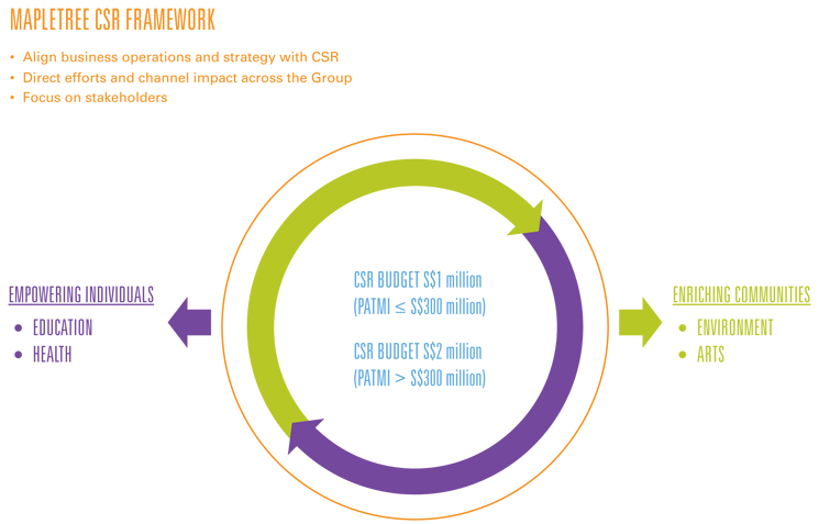 CSR Framework